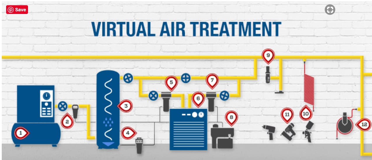 Infographic showing how each part of an air treatment system works together